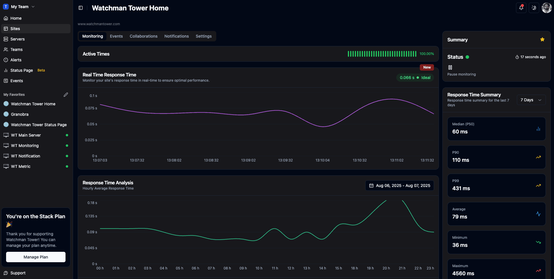 Watchman Tower dashboard showing real-time website and server monitoring metrics, uptime status, and performance charts.