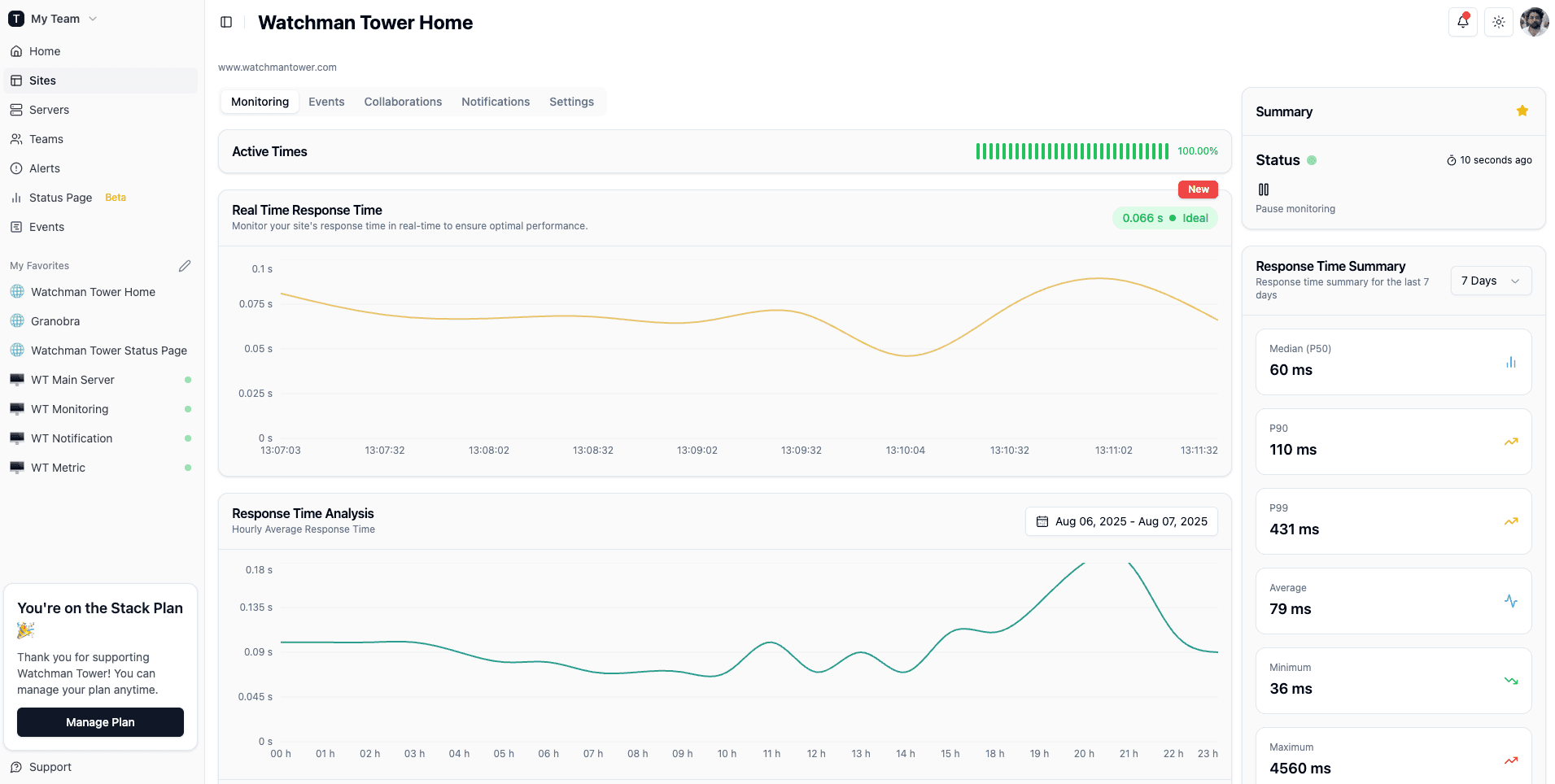 Watchman Tower dashboard showing real-time website and server monitoring metrics, uptime status, and performance charts.