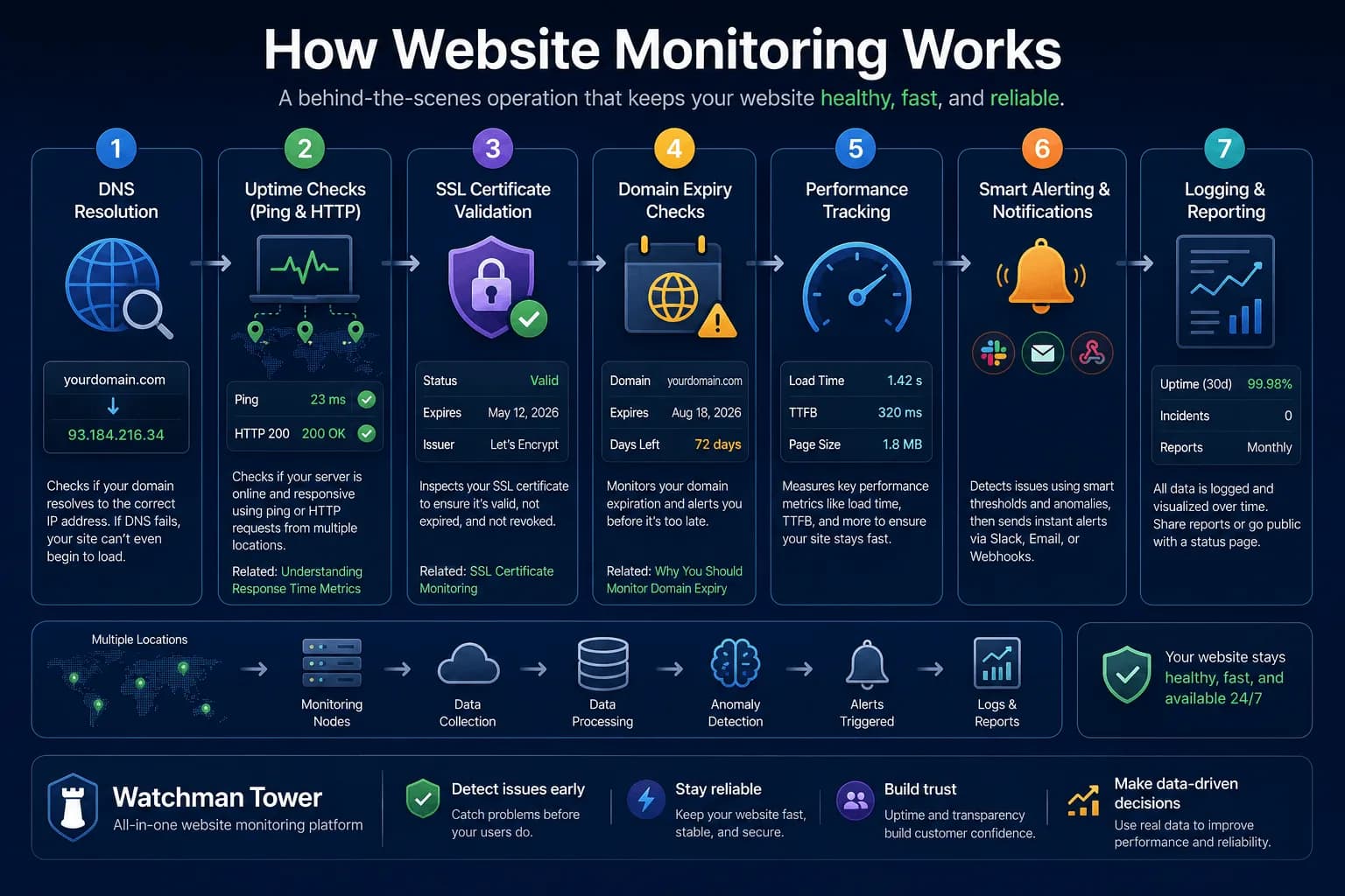 How Website Monitoring Works: Behind the Scenes of Uptime Checks