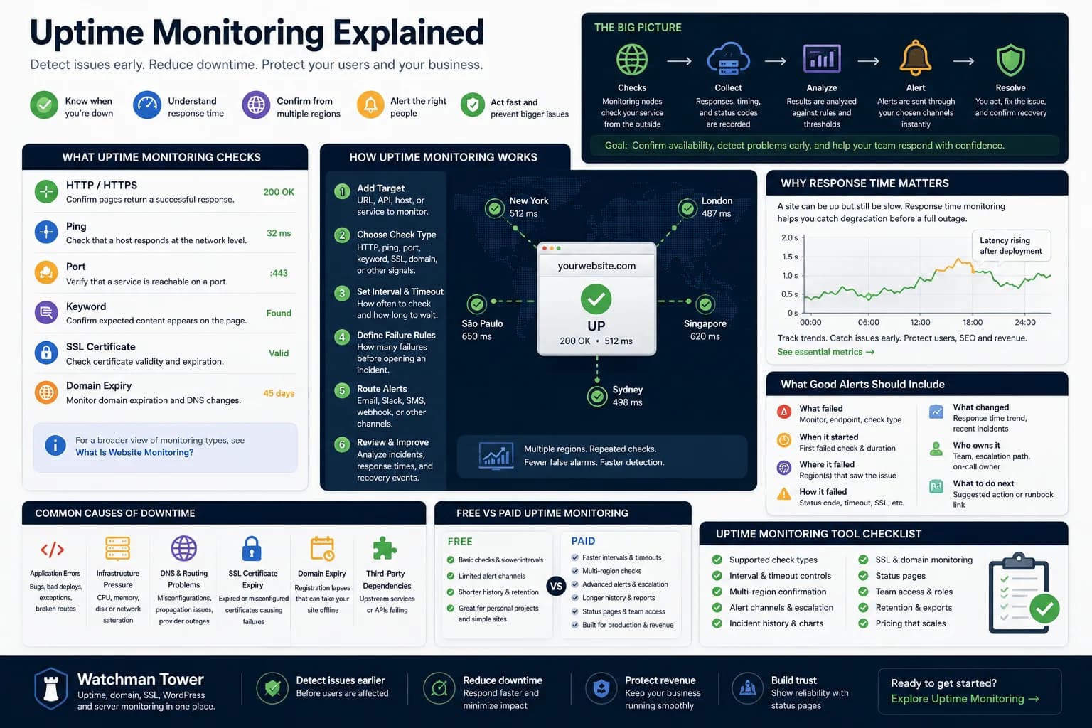 Uptime Monitoring Guide: How to Detect Downtime and Alert Faster