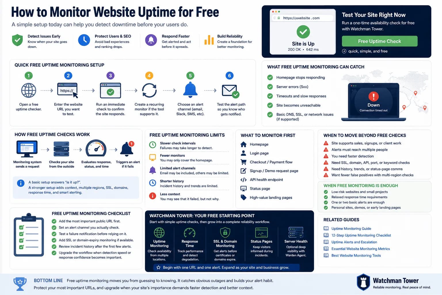 Monitor Website Uptime for Free: Setup, Limits, and Next Steps