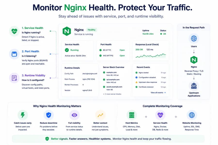 Minimal flat vector illustration of an Nginx health monitoring dashboard displaying service status, port health, runtime visibility, and website monitoring working together to detect and diagnose Nginx issues.