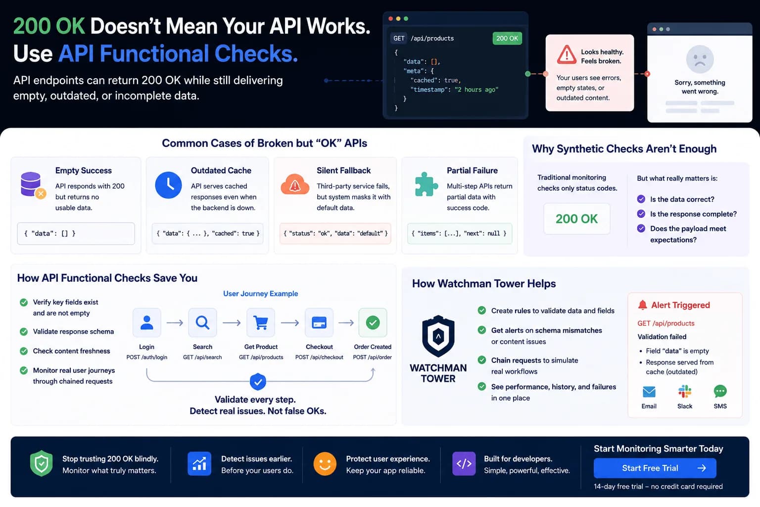 API Functional Checks: Why 200 OK Doesn't Always Mean Your API Works