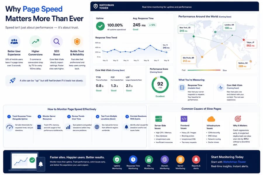 Minimal flat vector illustration of a website page speed monitoring dashboard showing response time trends, uptime, Core Web Vitals, multi-region performance monitoring, server metrics, and performance optimization insights for improving website speed and user experience.