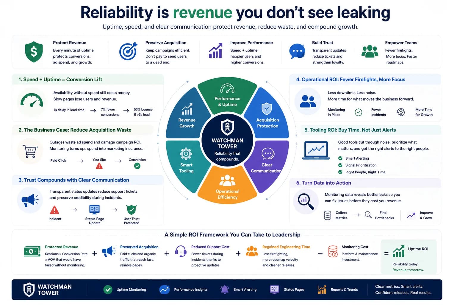 The Hidden ROI of Website Uptime