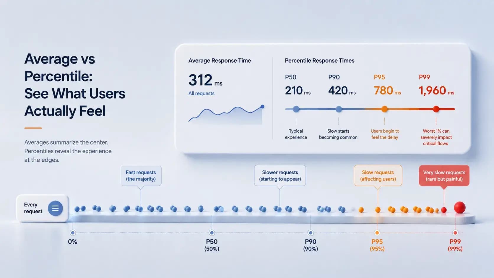 Average Response Time vs Percentile Metrics: Why Averages Hide API Performance Problems
