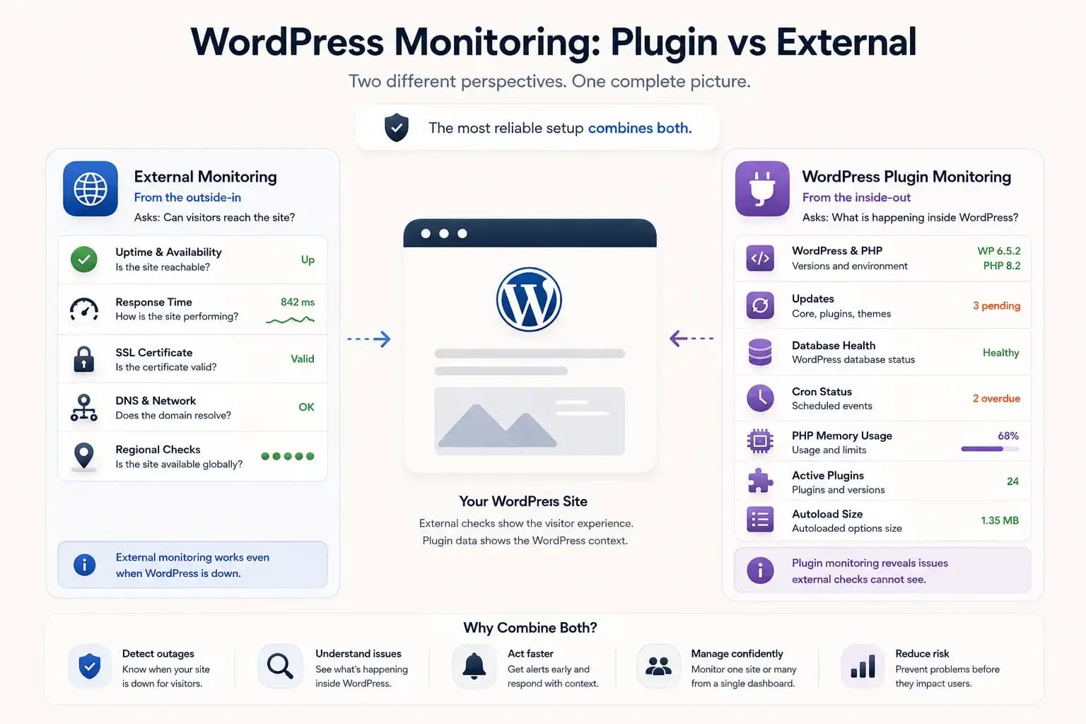 WordPress Monitoring Plugin vs External Monitoring