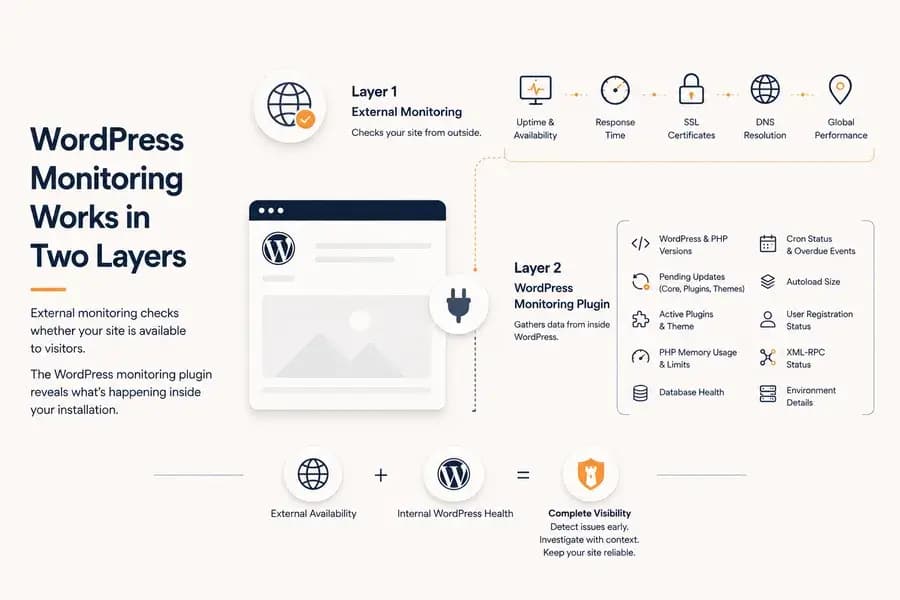 WordPress monitoring shown as two complementary layers: external availability checks and internal plugin-based health monitoring.