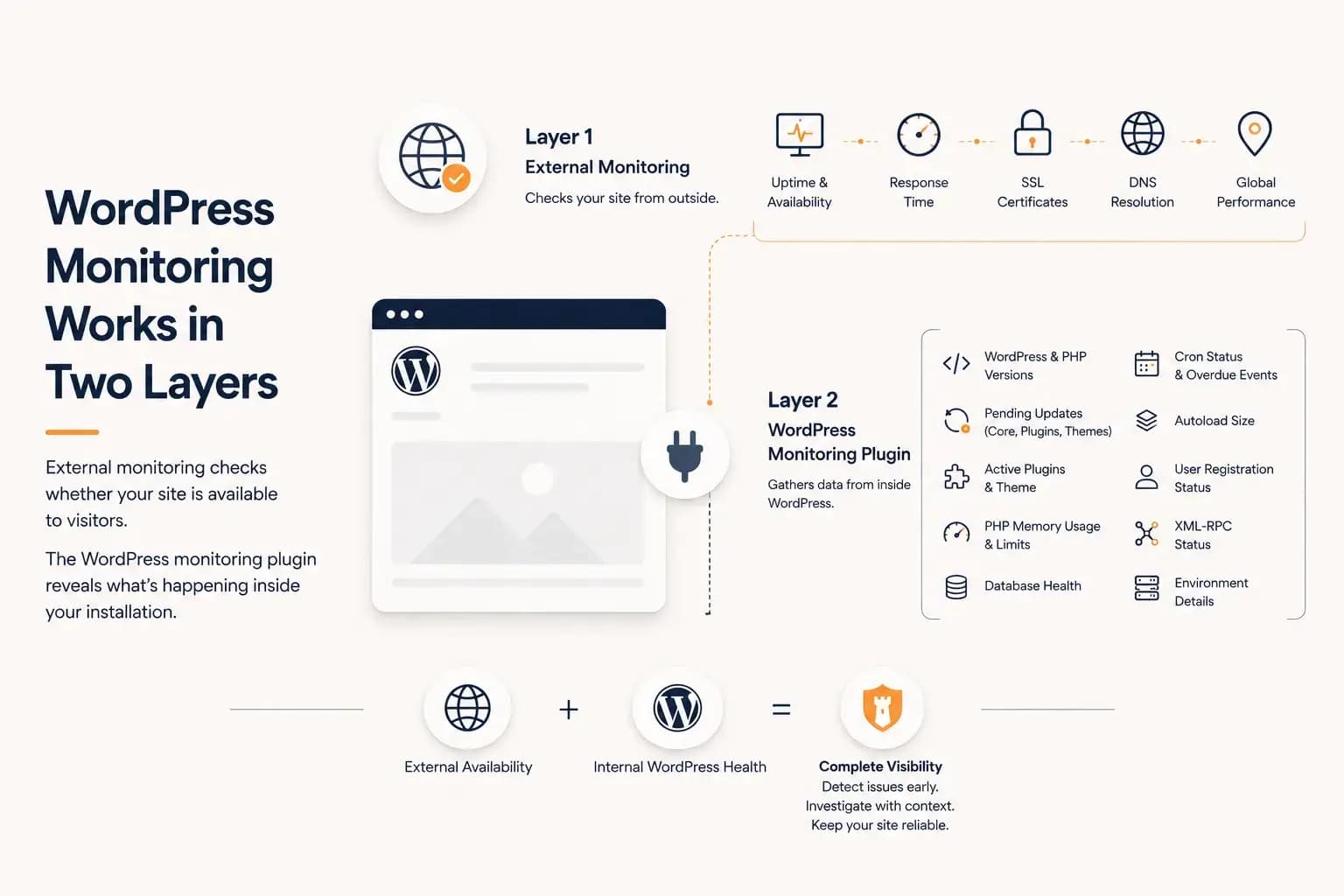 WordPress Monitoring Plugin: What It Tracks and What It Misses