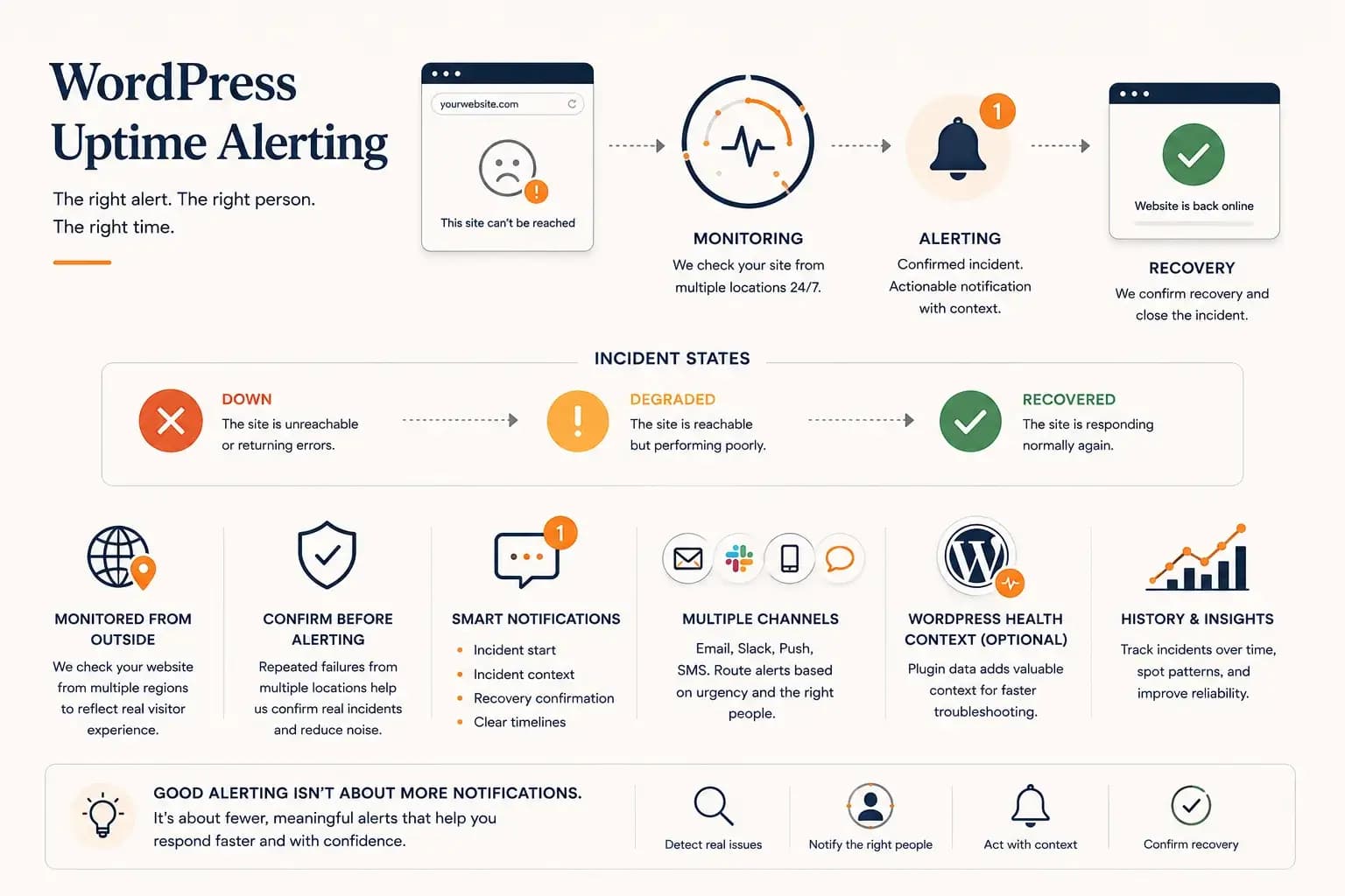 WordPress Uptime Monitoring and Alerting: Best Practices
