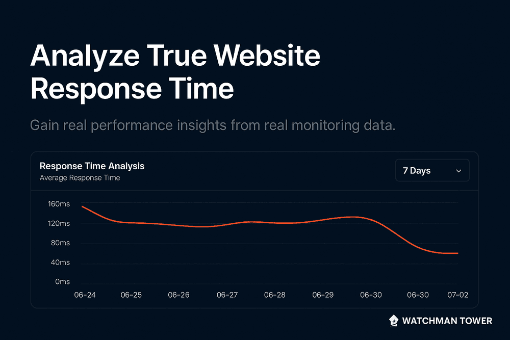 A digital dashboard visualizing website response time data and performance metrics.
