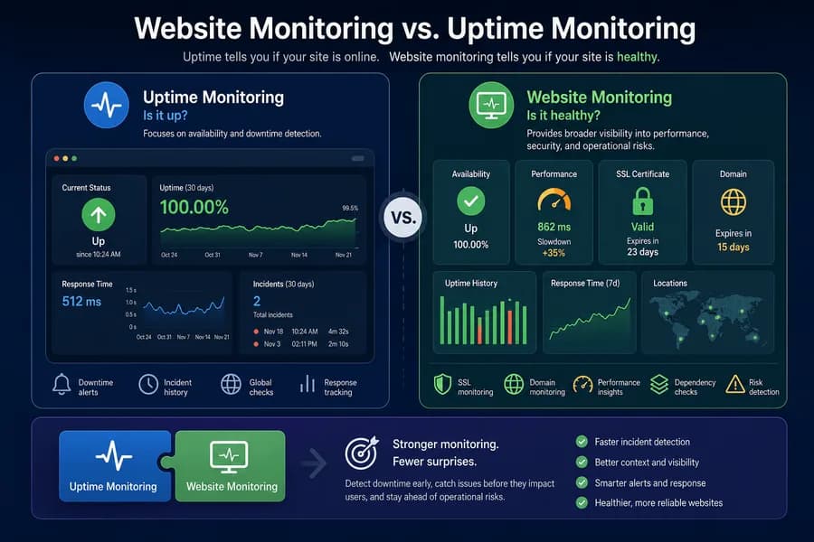 Side-by-side comparison of website monitoring and uptime monitoring showing availability, response time, SSL certificate health, domain monitoring, alerts, and overall website health metrics.