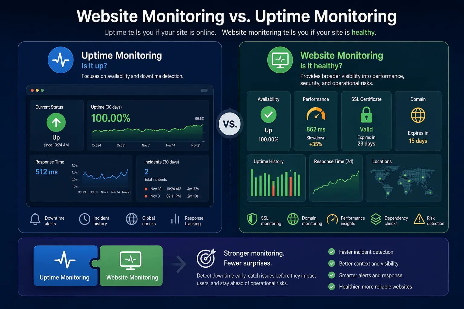 Website Monitoring vs Uptime Monitoring: What Each One Actually Tells You