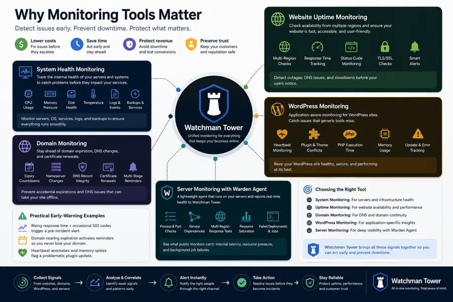 Infographic showing how monitoring tools work together through system health monitoring, website uptime monitoring, domain monitoring, WordPress monitoring, and server monitoring with Warden Agent to detect issues early and prevent downtime.
