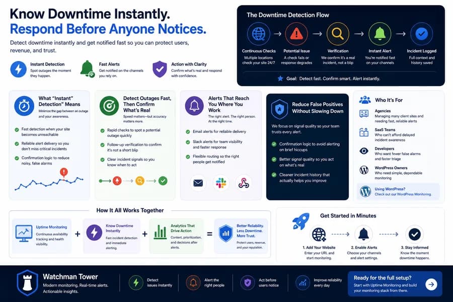 Infographic showing instant downtime detection workflow with continuous uptime checks, outage verification, fast alert delivery, false positive reduction, incident logging, and multi-channel notifications for website monitoring.