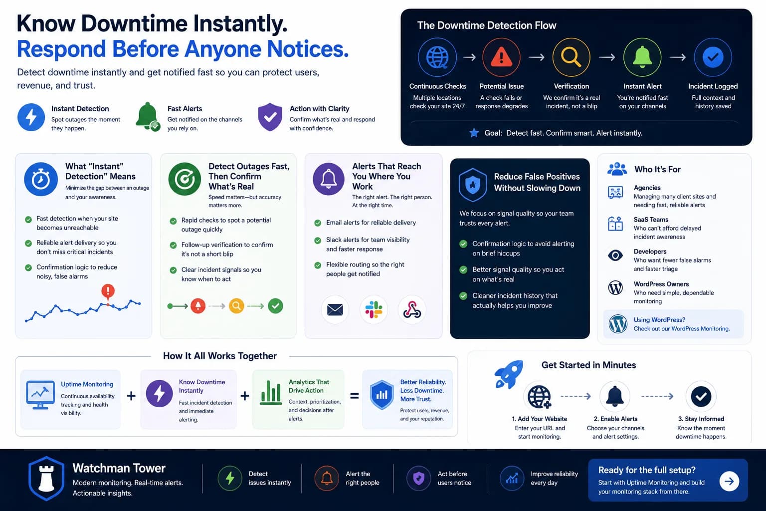 Instant Downtime Detection with Real-Time Alerts