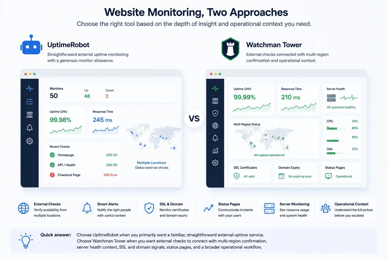 Watchman Tower vs UptimeRobot: 2026 Monitoring Comparison