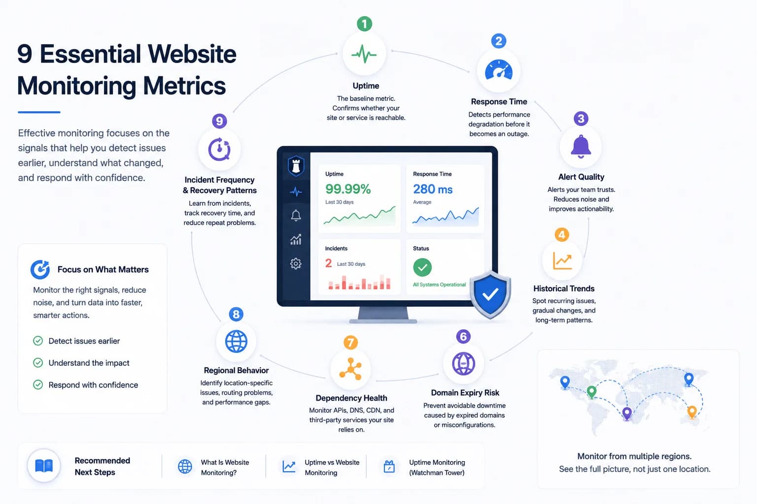 Essential Website Monitoring Metrics That Actually Matter