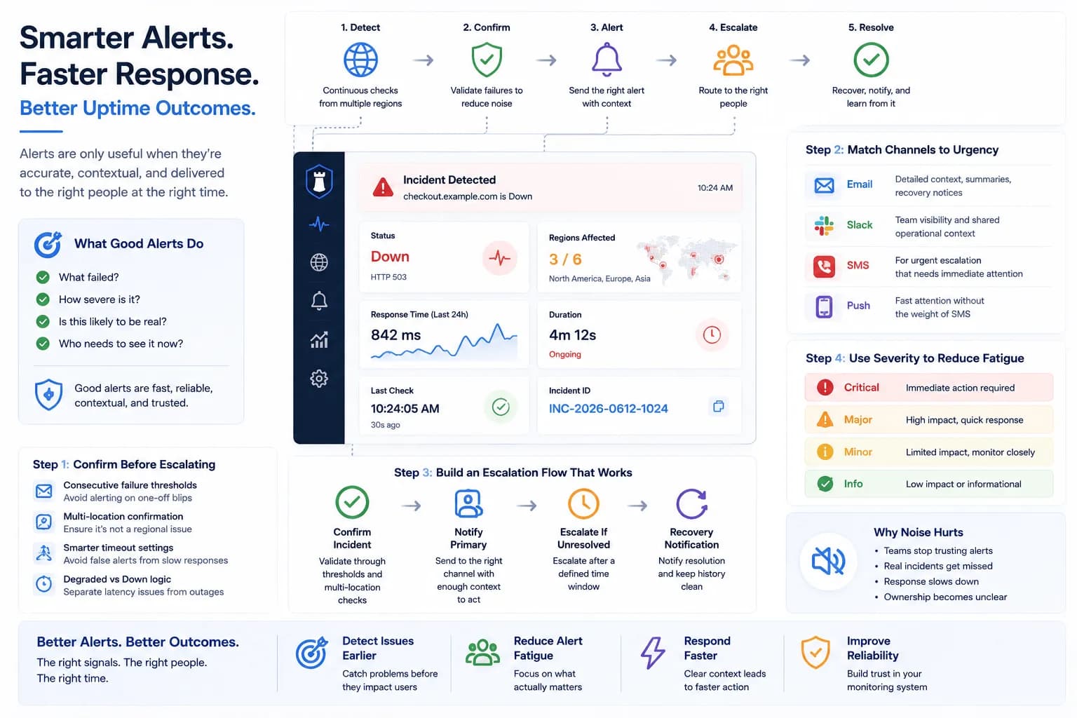 Uptime Monitoring Alerts & Escalation: How to Build Alerts Teams Won't Ignore