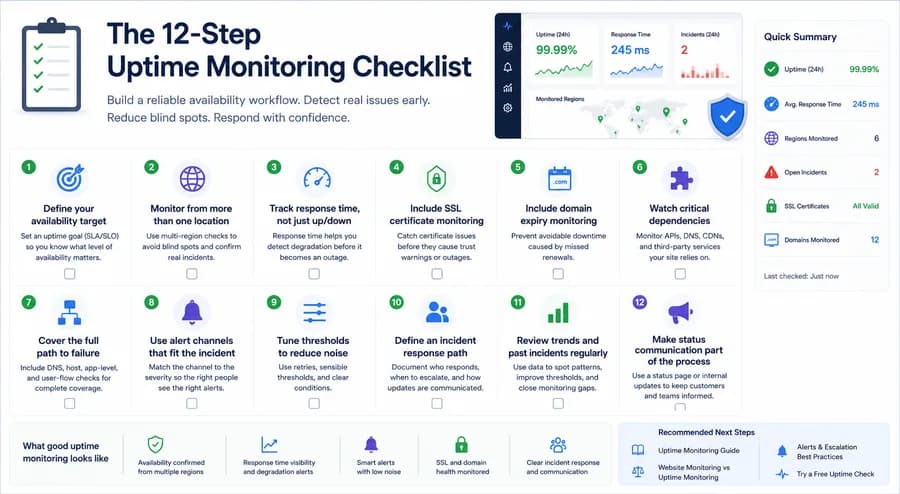 Minimal infographic showing a 12-step uptime monitoring checklist, including availability targets, multi-region monitoring, response time tracking, SSL and domain monitoring, dependency checks, alert routing, incident response, and status communication.
