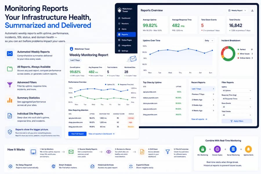 Flat vector illustration of a monitoring reports dashboard displaying weekly uptime summaries, response time trends, incident history, SSL and domain health, customizable filters, and infrastructure performance analytics.