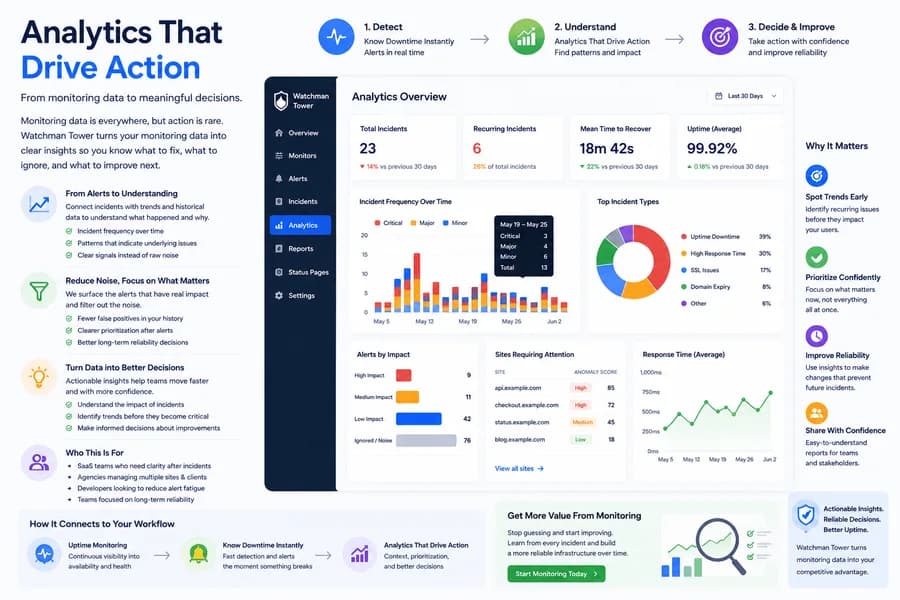 Flat vector illustration of an analytics dashboard showing incident trends, recurring issues, uptime metrics, response time charts, alert prioritization, and actionable monitoring insights for website reliability.