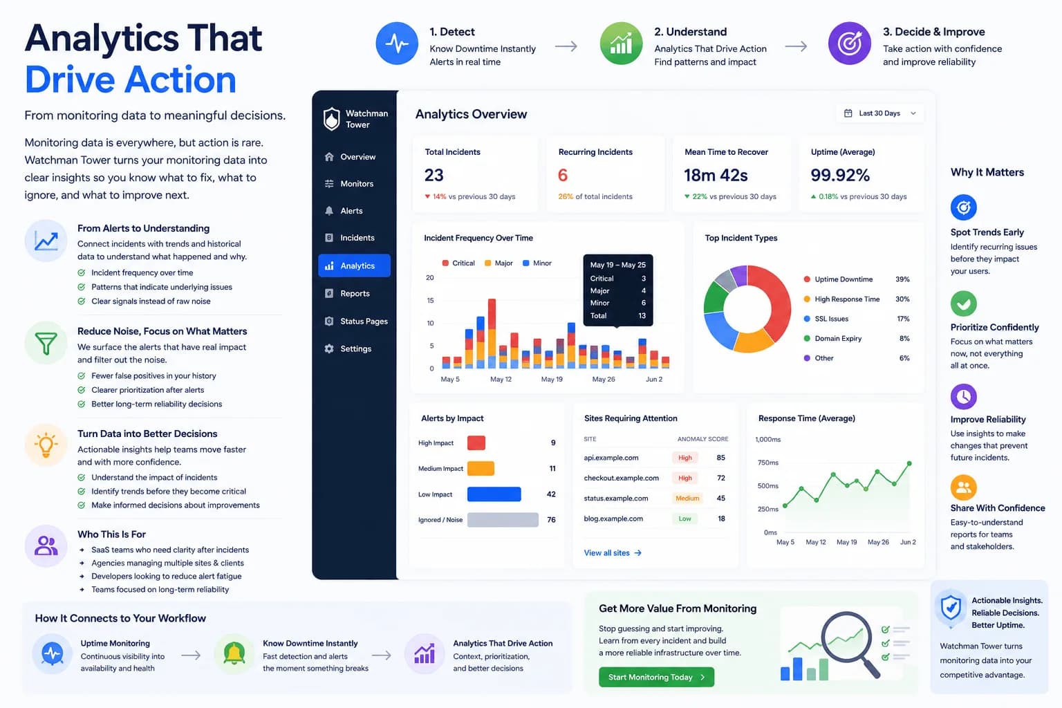 Analytics That Drive Action, Not Just Awareness