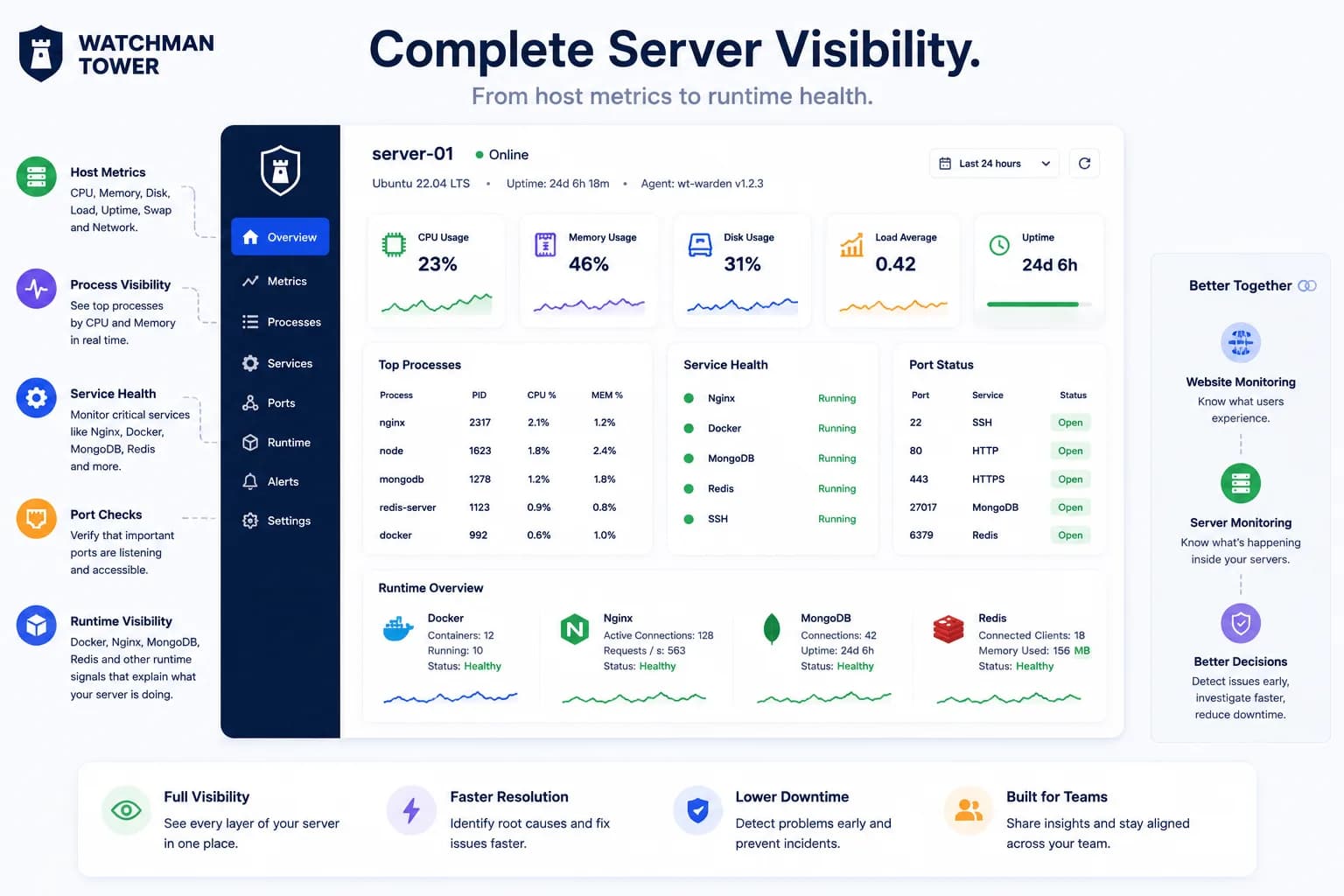 What Is Server Monitoring? Metrics, Services, Ports, and Runtime Visibility