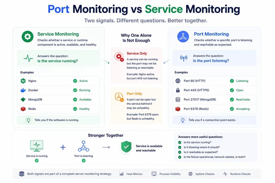 Minimal flat vector illustration comparing port monitoring and service monitoring, showing service health, port status, application availability, and how both signals work together to improve server monitoring.