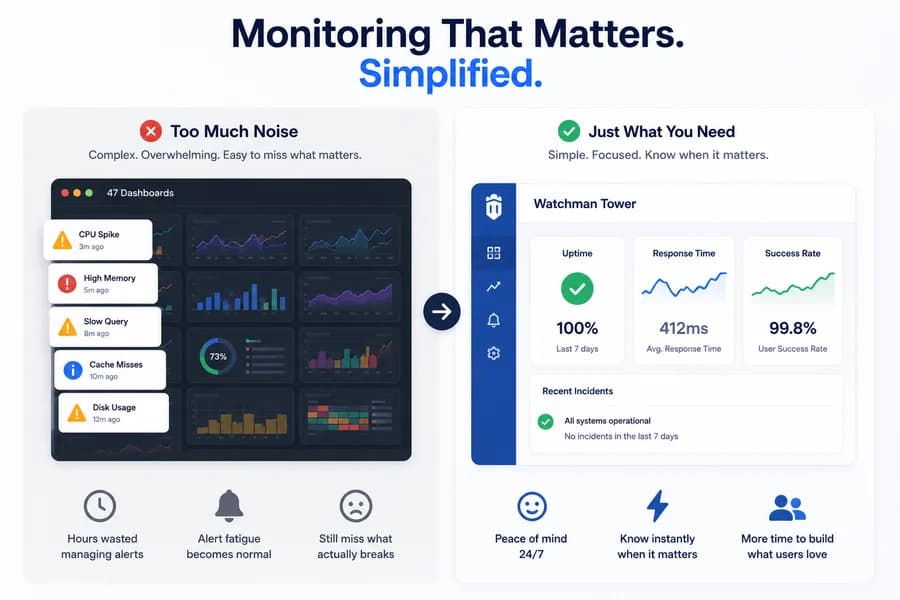 Minimal flat vector illustration comparing an overloaded monitoring platform filled with dashboards and alerts against a simple website monitoring dashboard focused on uptime, response time, and user success metrics.