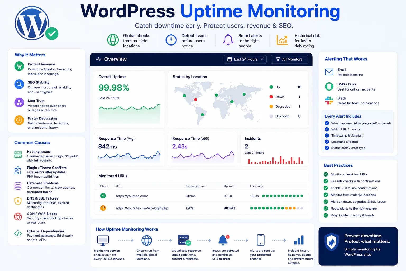 WordPress Uptime Monitoring: Complete Guide for Reliable Sites