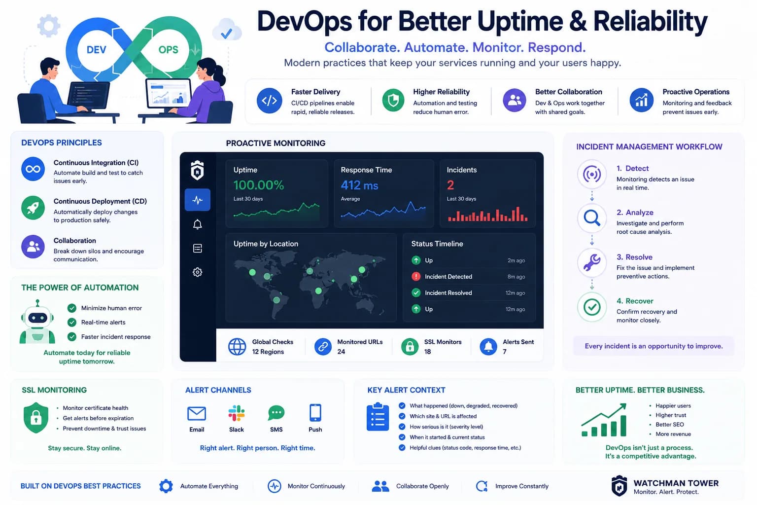 Integrating DevOps Practices for Enhanced Uptime: A Guide for Modern Teams