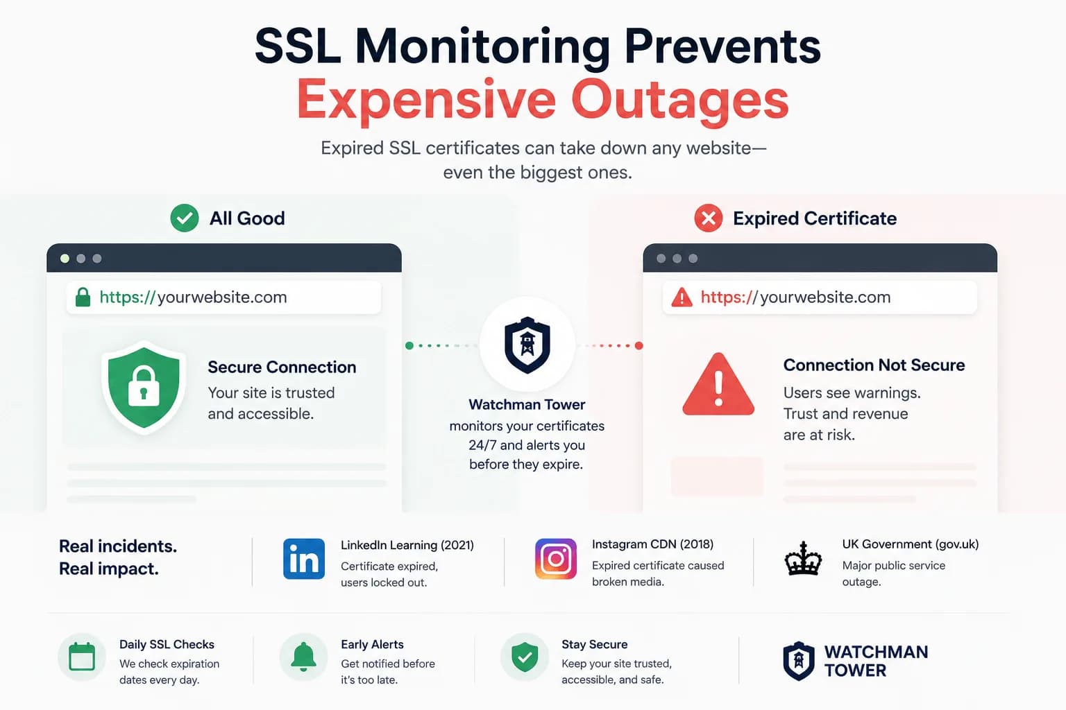What Happens When SSL Monitoring Fails? Real-World Outage Examples