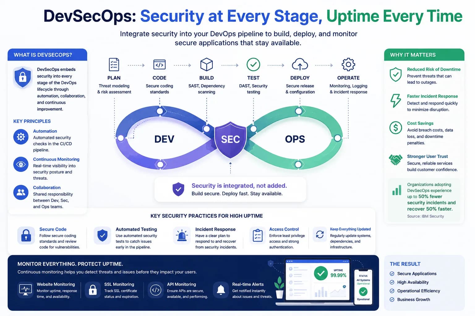 DevSecOps: Integrating Security Into Your Uptime Strategy