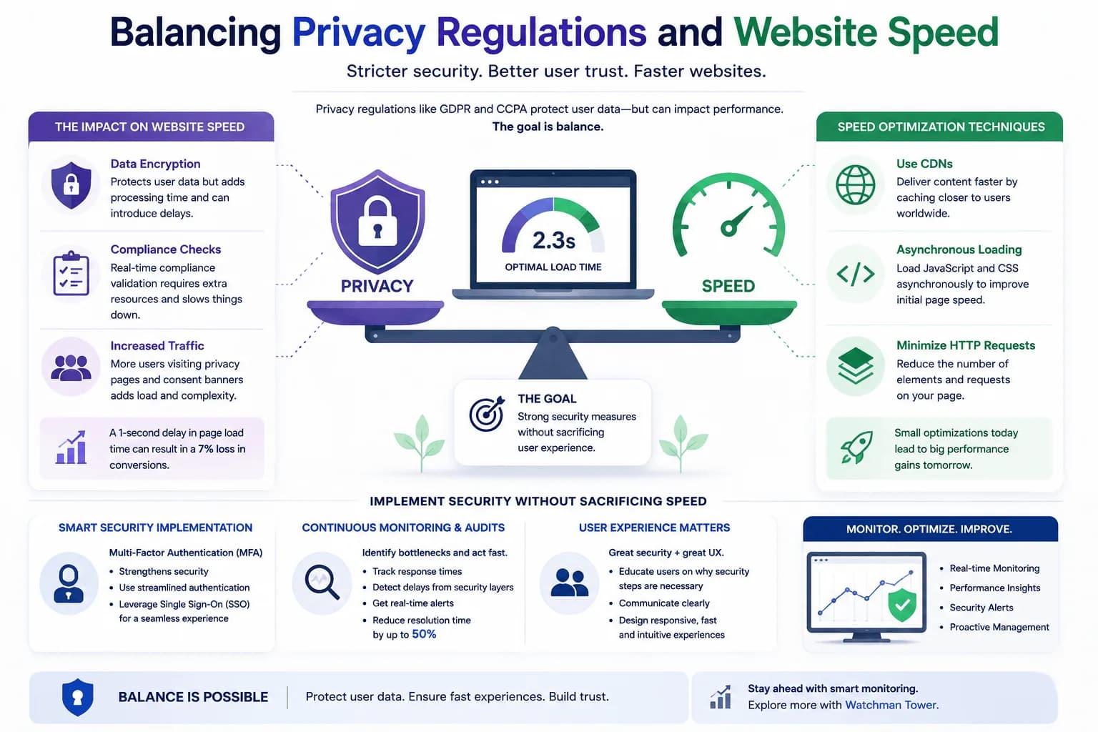 Website Performance in the Age of Privacy: Balancing Speed with Security