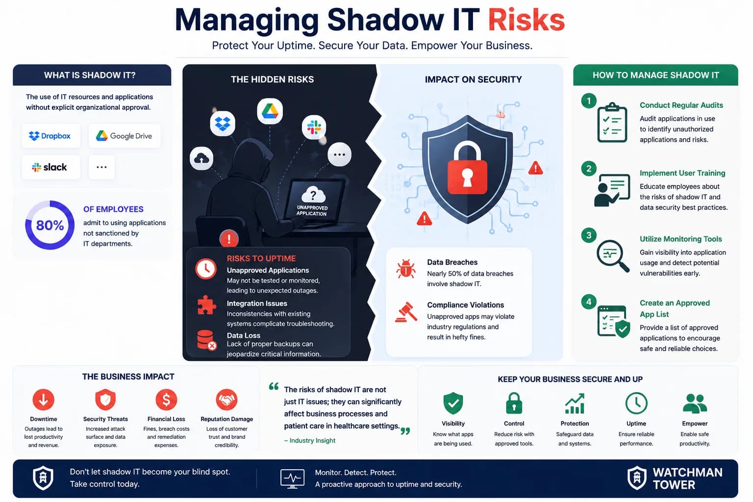 The Impact of Shadow IT on Uptime and Security: What You Need to Know