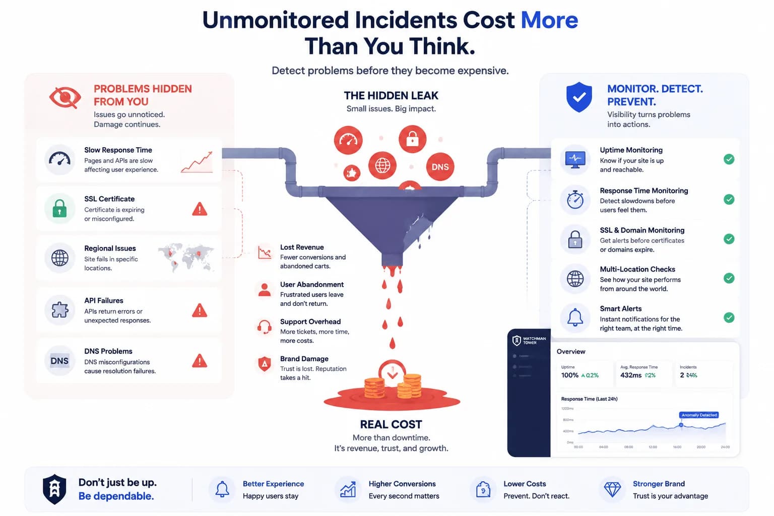 The Cost of Unmonitored Incidents: The Problems You Don't See Are the Most Expensive