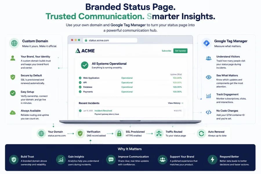 Minimal SaaS illustration showing a branded status page with custom domain support, Google Tag Manager integration, SSL provisioning, uptime visibility, incident communication, and analytics insights.