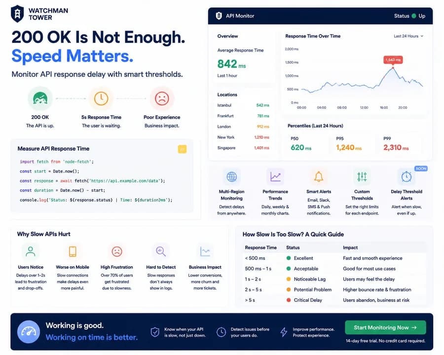 Minimal SaaS illustration showing API response delay threshold monitoring with 200 OK status checks, latency graphs, response time metrics, percentile analysis, multi-region monitoring, and smart performance alerts.