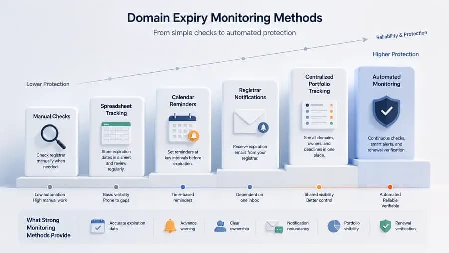 Domain expiry monitoring methods compared from manual checks and spreadsheets to registrar alerts, centralized portfolio tracking, and automated monitoring.