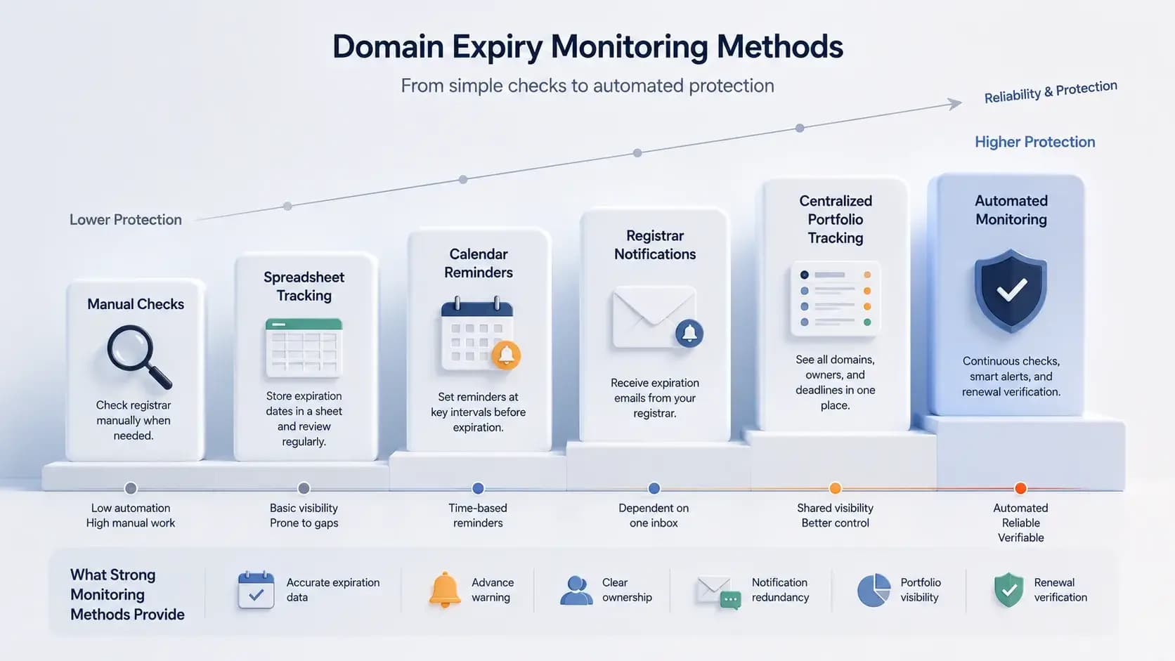 Domain Expiry Monitoring Methods: Free and Automated Options Compared