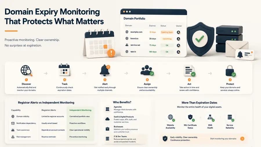 Editorial illustration showing a domain expiry monitoring system with centralized domain visibility, expiration tracking, proactive alerts, ownership management, and continuous protection of digital assets.