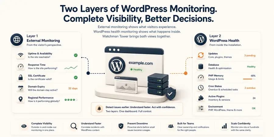 Editorial illustration showing two complementary layers of WordPress monitoring: external website monitoring for uptime, performance, SSL, and domain expiry alongside internal WordPress health monitoring for updates, database status, PHP memory, cron activity, plugins, and environment information.