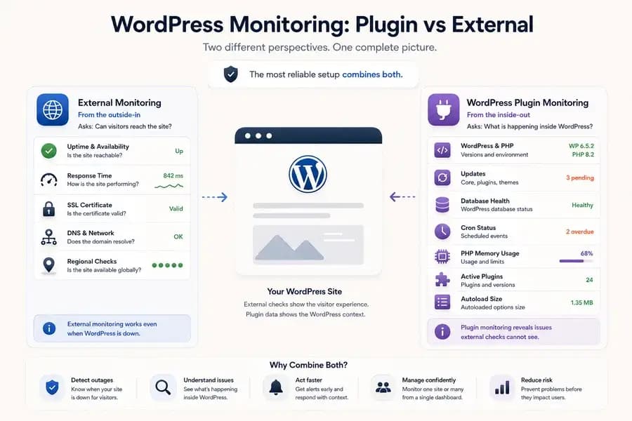 Editorial illustration comparing external WordPress monitoring with plugin-based monitoring, showing how external checks monitor uptime, performance, SSL, DNS, and regional availability while the WordPress plugin provides internal insights into updates, database health, PHP memory, cron activity, plugins, and the application environment.