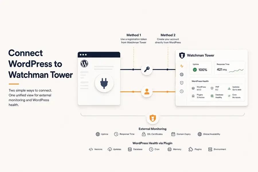 Two methods for connecting WordPress to Watchman Tower, combining external monitoring with internal WordPress health data.
