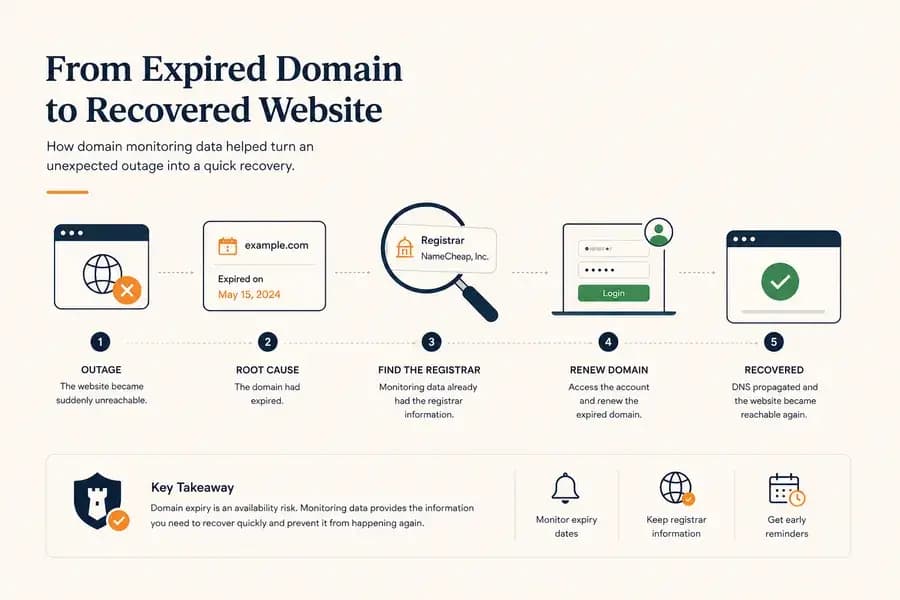 Expired domain recovery workflow showing how monitoring data helped identify the registrar, renew the domain, and restore website availability.