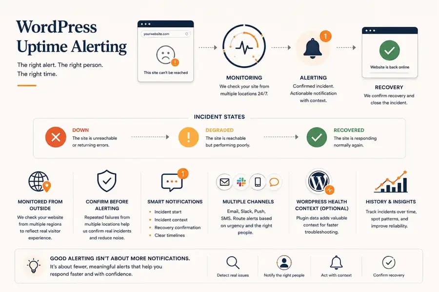 WordPress uptime alerting workflow showing incident detection, confirmation, meaningful notifications, recovery, and optional WordPress health context.