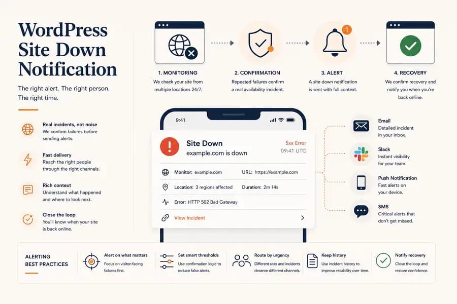 WordPress site down notification workflow showing incident confirmation, alert delivery through email, Slack, push, and SMS, and recovery confirmation.