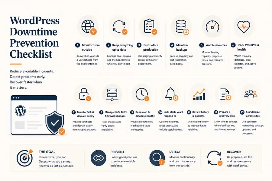 WordPress downtime prevention checklist covering external monitoring, updates, backups, resource health, SSL and domain expiry, alerts, incident history, and recovery planning.