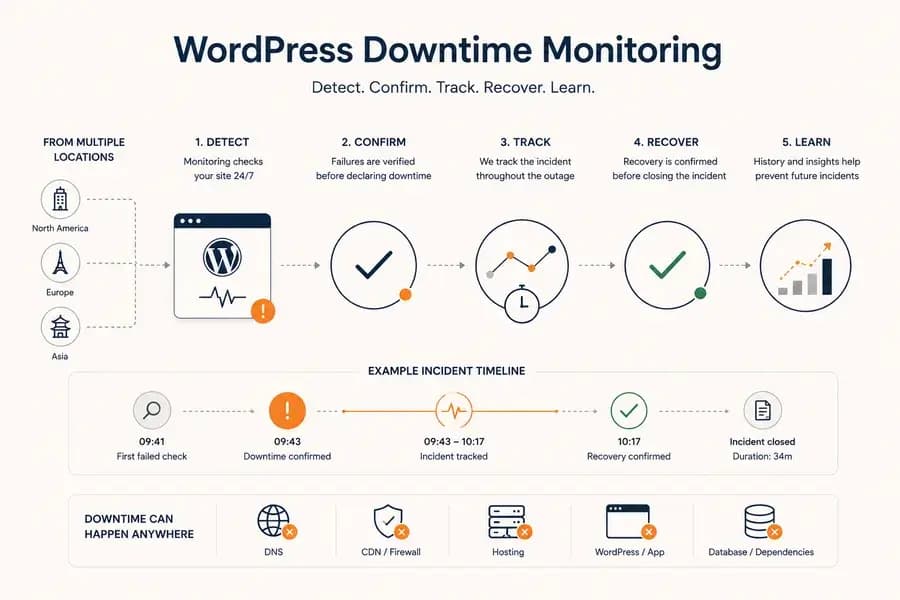 WordPress downtime monitoring workflow showing multi-location detection, incident confirmation, outage tracking, recovery verification, and historical analysis.